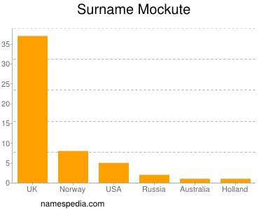 Surname Mockute