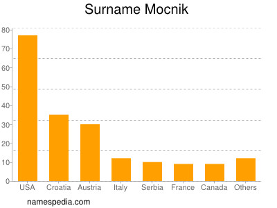 Surname Mocnik