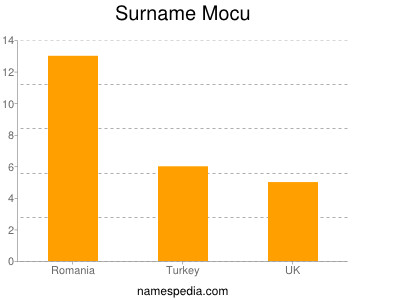 Surname Mocu