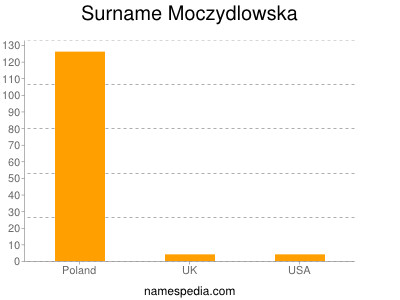 Surname Moczydlowska