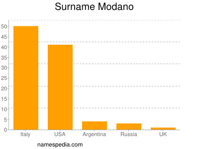 Surname Modano