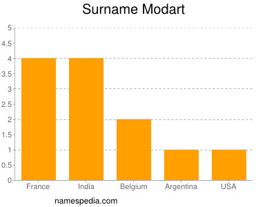 Surname Modart