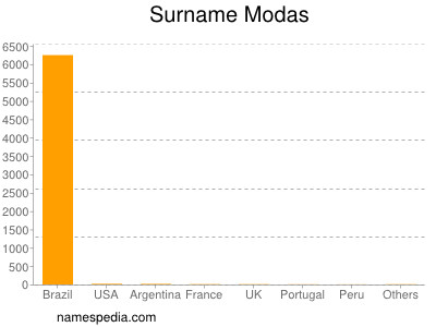 Surname Modas