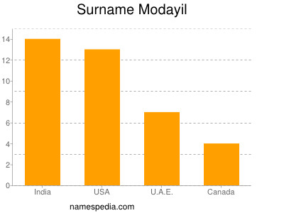 Surname Modayil