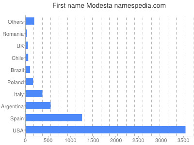 Given name Modesta