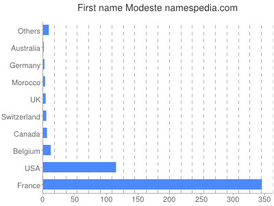 Given name Modeste