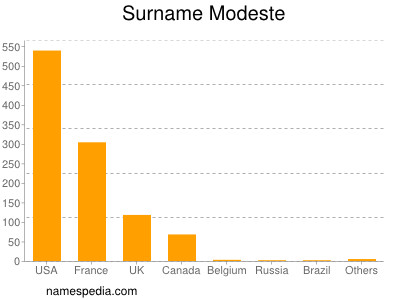 Surname Modeste