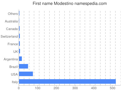Given name Modestino