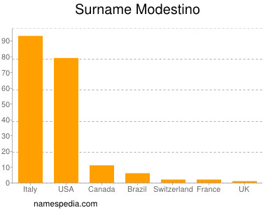 Surname Modestino