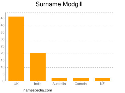 Surname Modgill