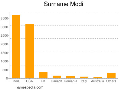 Surname Modi