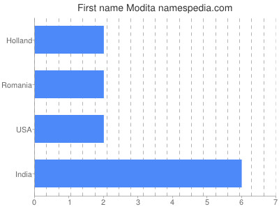 Given name Modita