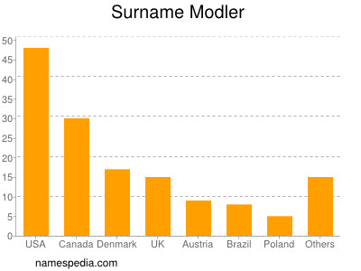 Surname Modler