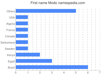 Given name Modo