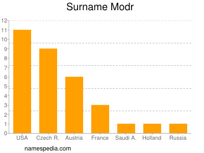 Surname Modr