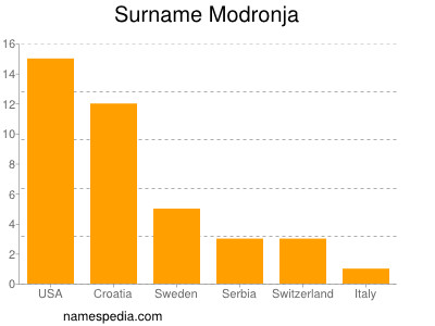 Surname Modronja