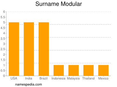 Surname Modular