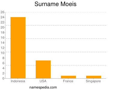 Surname Moeis