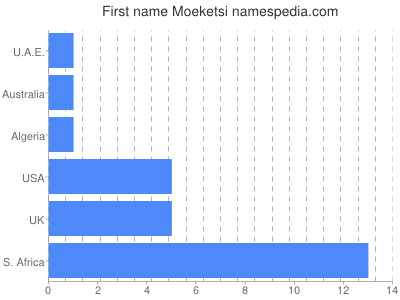 Given name Moeketsi