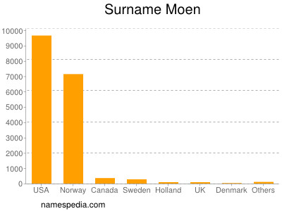 Surname Moen