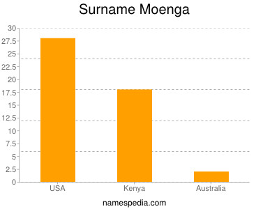 Surname Moenga