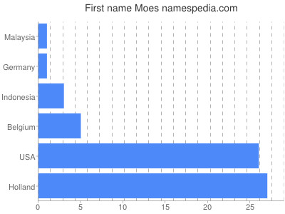 Given name Moes