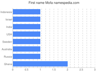 Given name Mofa