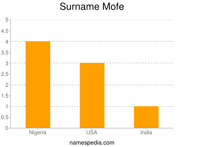 Surname Mofe