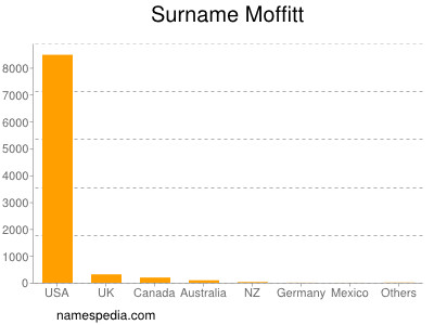 Surname Moffitt