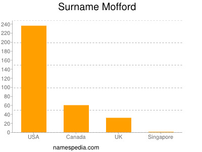 Surname Mofford