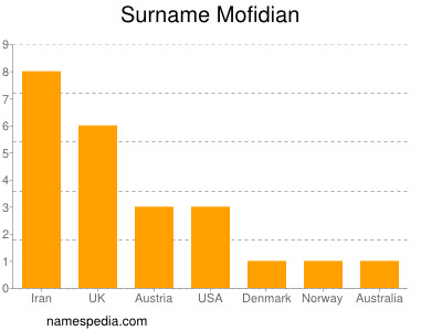 Surname Mofidian