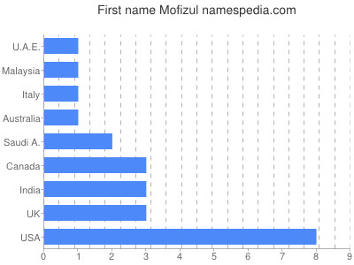 Given name Mofizul