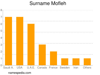 Surname Mofleh