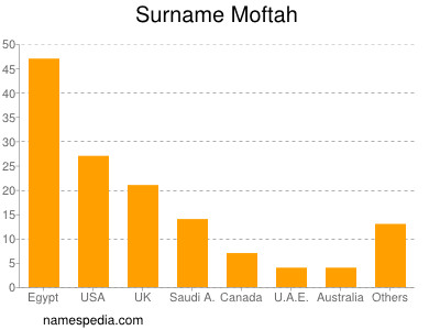 Surname Moftah