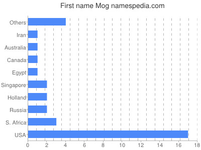 Given name Mog