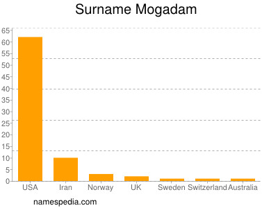 Surname Mogadam