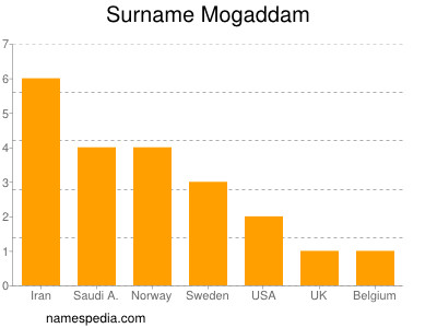 Surname Mogaddam