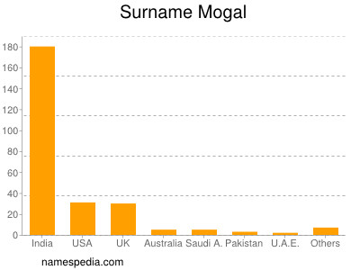 Surname Mogal