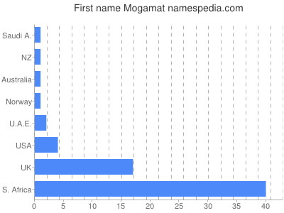 Given name Mogamat