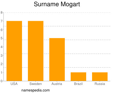 Surname Mogart