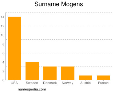 Surname Mogens