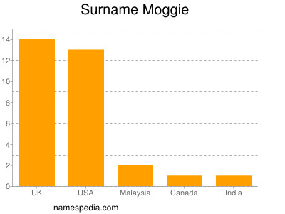 Surname Moggie