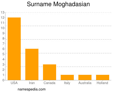 Surname Moghadasian