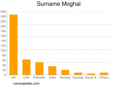 Surname Moghal