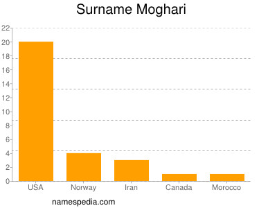 Surname Moghari