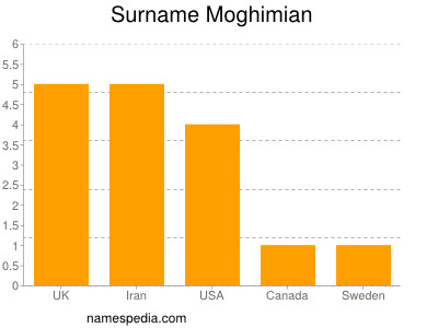 Surname Moghimian