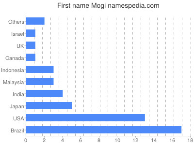 Given name Mogi