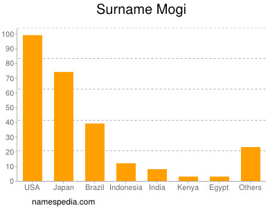 Surname Mogi