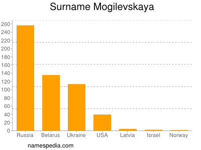 Surname Mogilevskaya