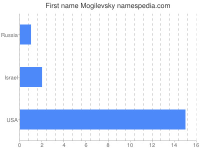 Given name Mogilevsky